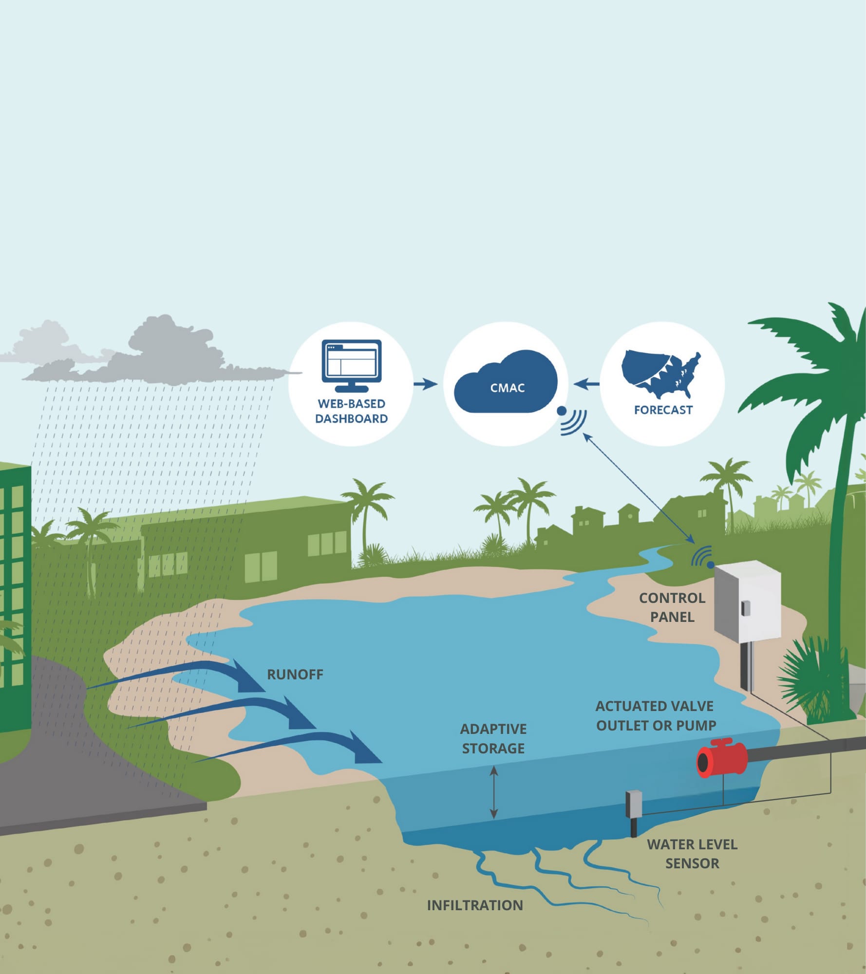 Publix continues support of water and habitat restoration through
