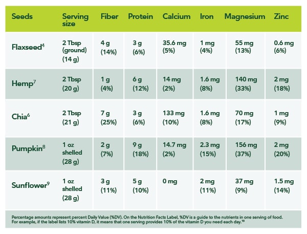 Seed Chart