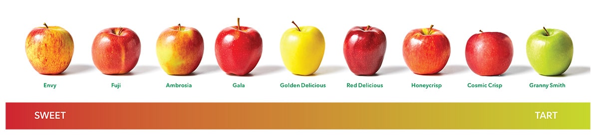 Apples from sweet to tart: Envy, Fuji, Ambrosia, Gala, Golden Delicious, Red Delicious, Honeycrisp, Cosmic Crisp, Granny Smith.