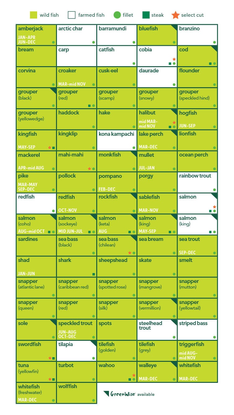 Chart of fish and their available cuts