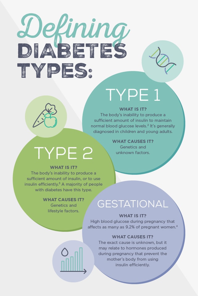 infographic defining diabetes types