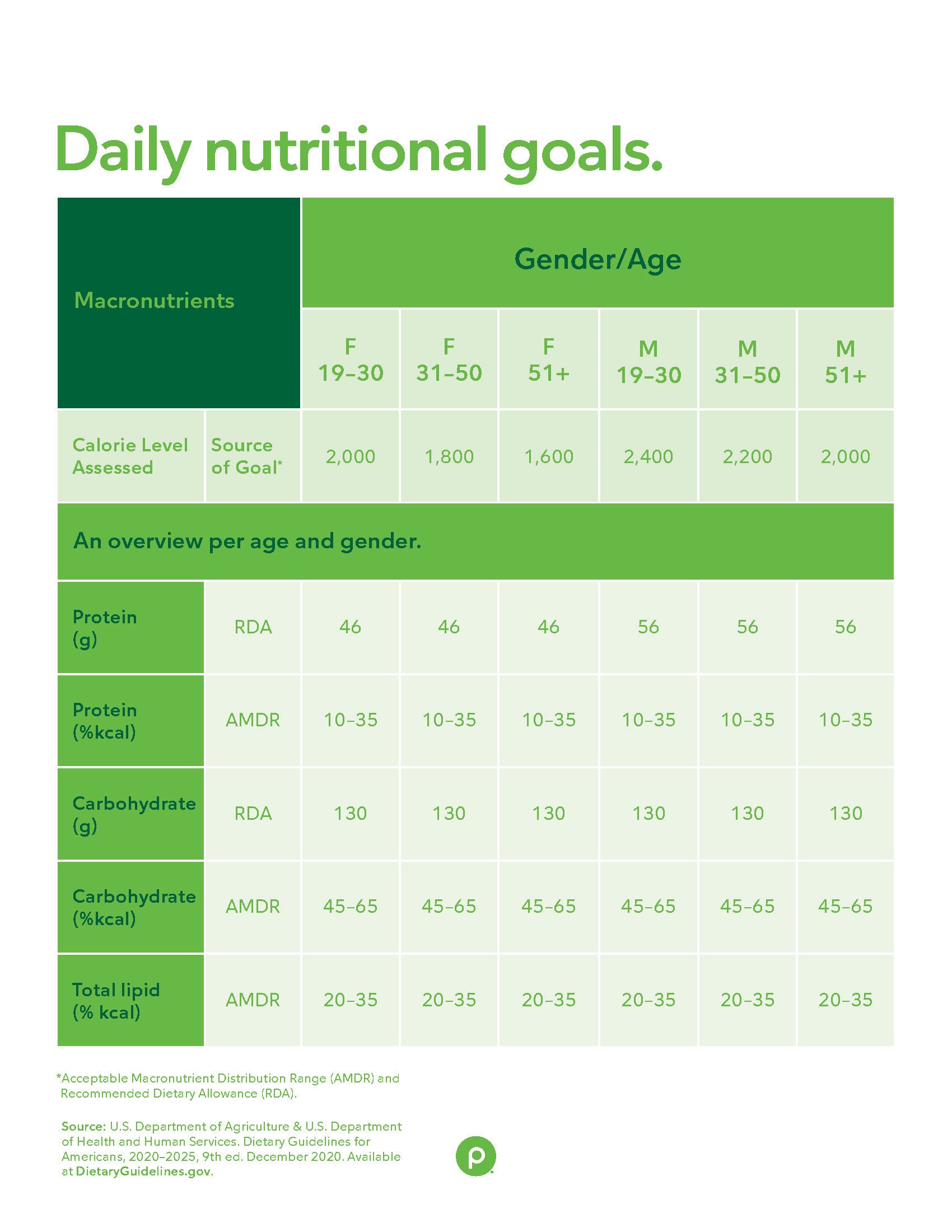 Daily Nutritional Goals